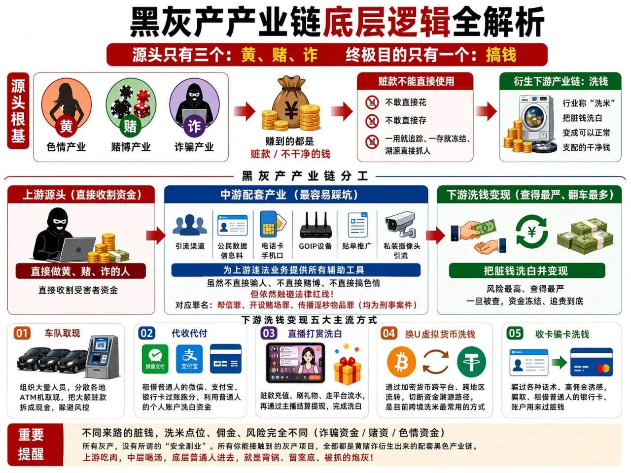 #黑灰产底层逻辑